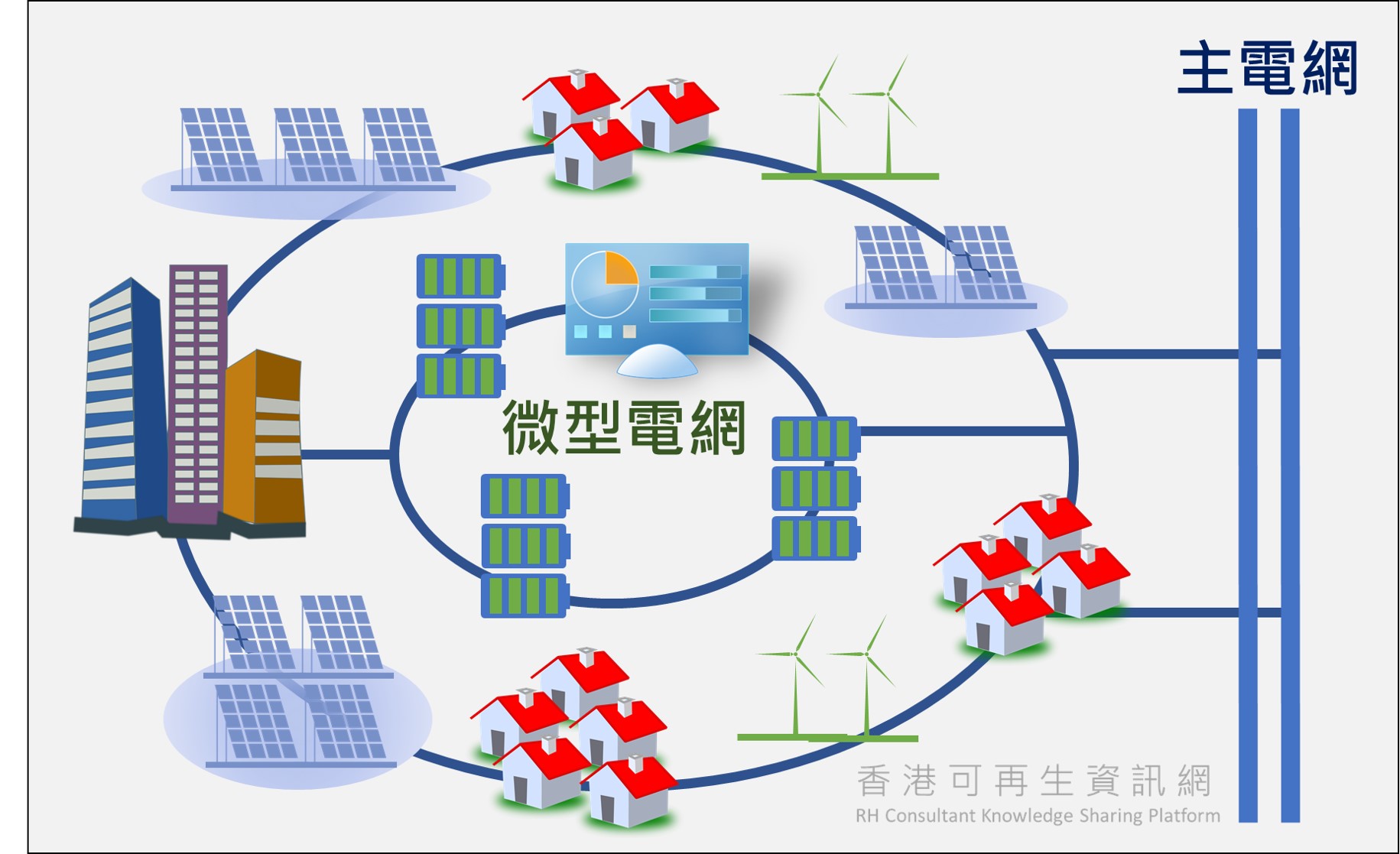 【微型電網與可再生能源】 – 香港可再生資訊平台